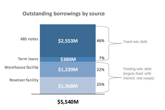 Debt Breakdown