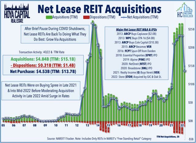 net lease REIT buying properties