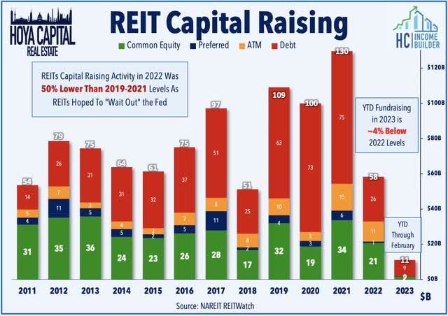 REIT capital raising