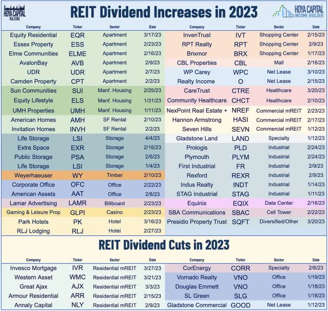 dividend hikes 4.4.2023