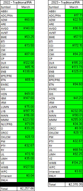 Traditional IRA - 2022 V 2023 - March Dividends