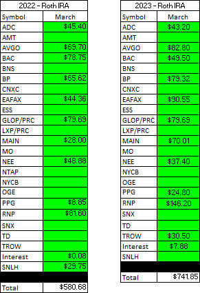 Roth IRA - 2022 V 2023 - March Dividends