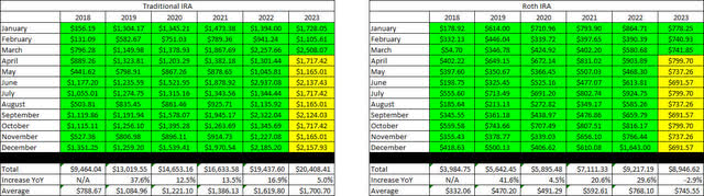 Retirement Projections - 2023 - March - 6 YR History