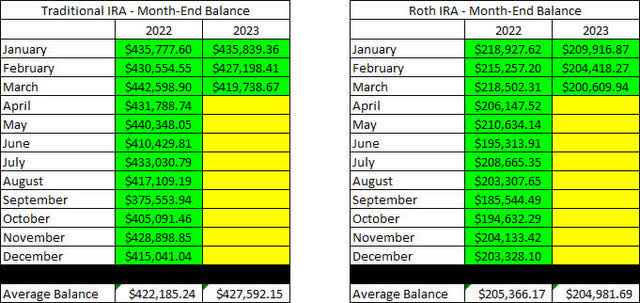 Retirement Account Balances - 2023 - March