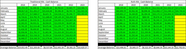 Retirement Projections - 2023 - March - Cash Balances