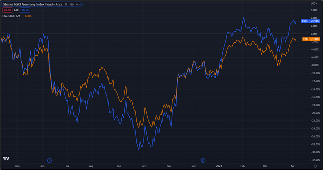 Price returns EWG v EFA