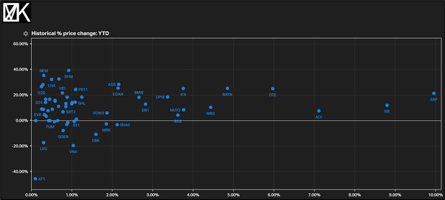 Weighting v YTD returns