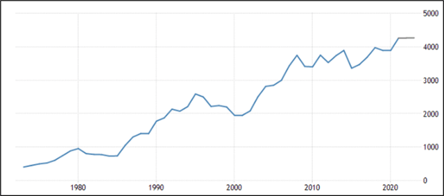 German GDP