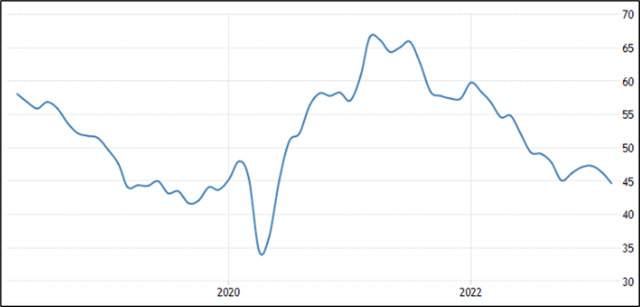 German Manufacturing PMIs