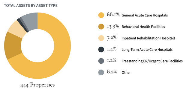 Medical Properties Property Portfolio