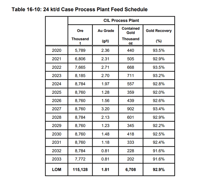 Tasiast 24k TPD Process Plant Feed Schedule
