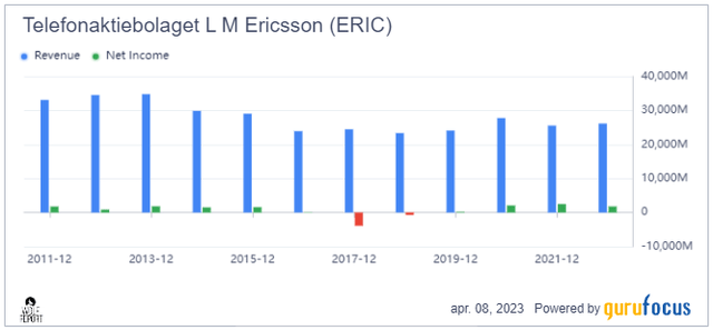 ERIC Revenue/net