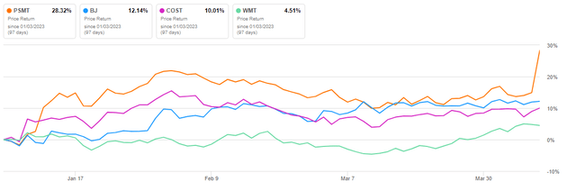 Seeking Alpha - YTD Returns Of PSMT Compared To Related Peers