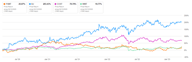 Seeking Alpha - 3-Yr Returns Of PSMT Compared To Related Peers