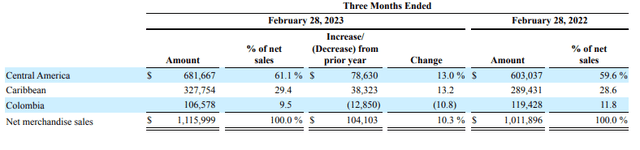 Q2FY23 Form 10-Q - Comparative Summary Of Quarterly Net Merchandise Sales