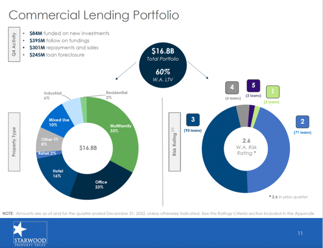 Commercial lending portfolio - Starwood 4Q22 Investor Presentation