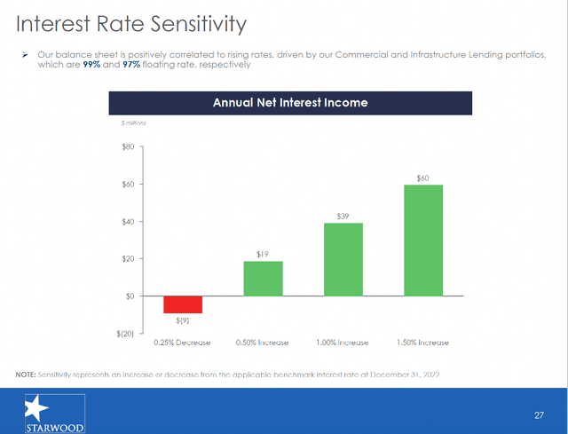 Interest rate sensitivity - Starwood 4Q22 Investor Presentation