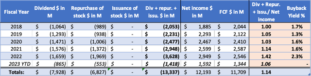 ADP's Cash flow highlights - Annual Reports And Analyst' Own Calculations