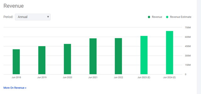 QuinStreet's revenue annually as shown on Seeking Alpha