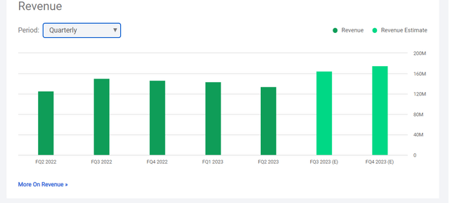 QuinStreet's quarterly revenue growth as displayed on Seeking Alpha