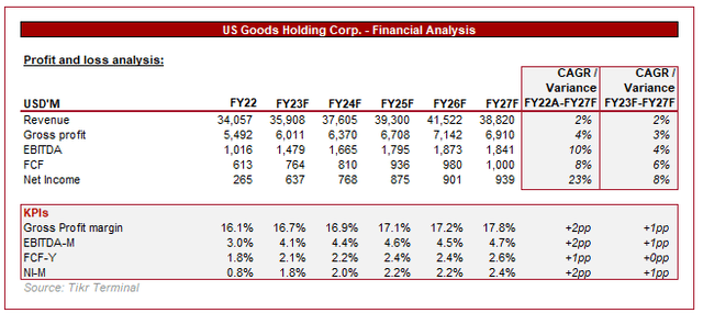 US Food outlook financials