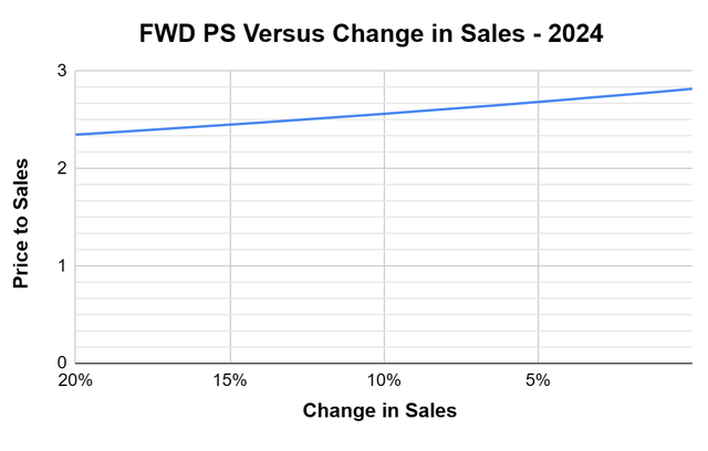 Price to Sales ratio - Forward