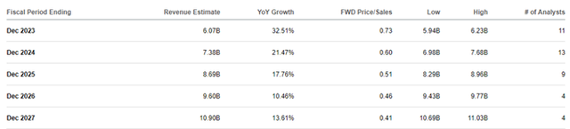 Revenue estimates