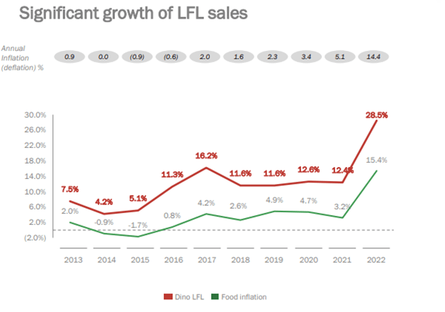 LFL Sales vs Inflation