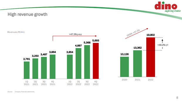 Revenue Growth