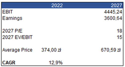 Valuation