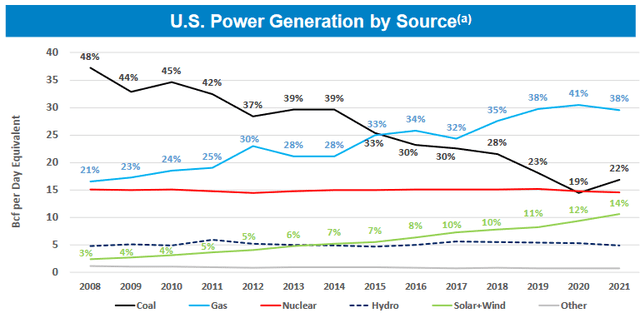 US Power by Source