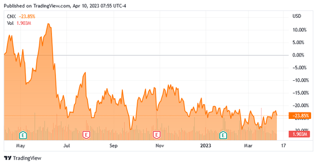 CNX Resources 1-Yr. Chart