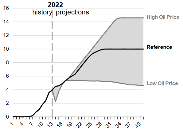 LNG Export Projections