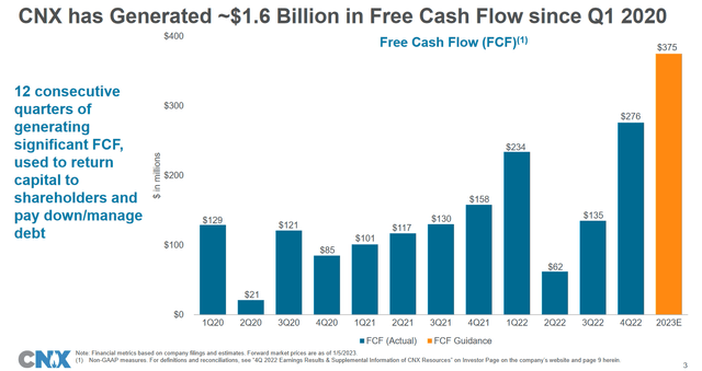 CNX Cumulative Free Cash Flow Over Time