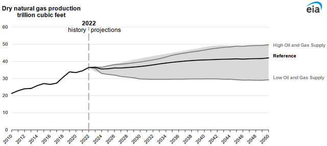 US Natural Gas Production Projections