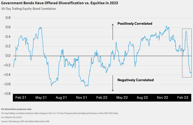 Government Bonds Have Offered Diversification vs. Equities in 2023