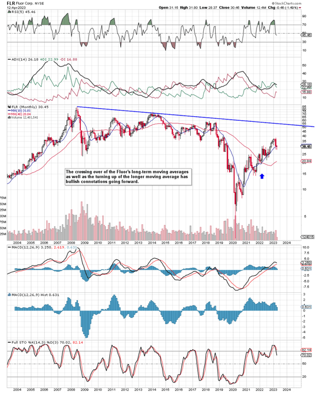 Fluor Long-Term Technical Chart