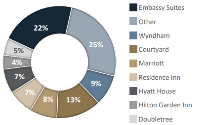 RLJ Brand Composition