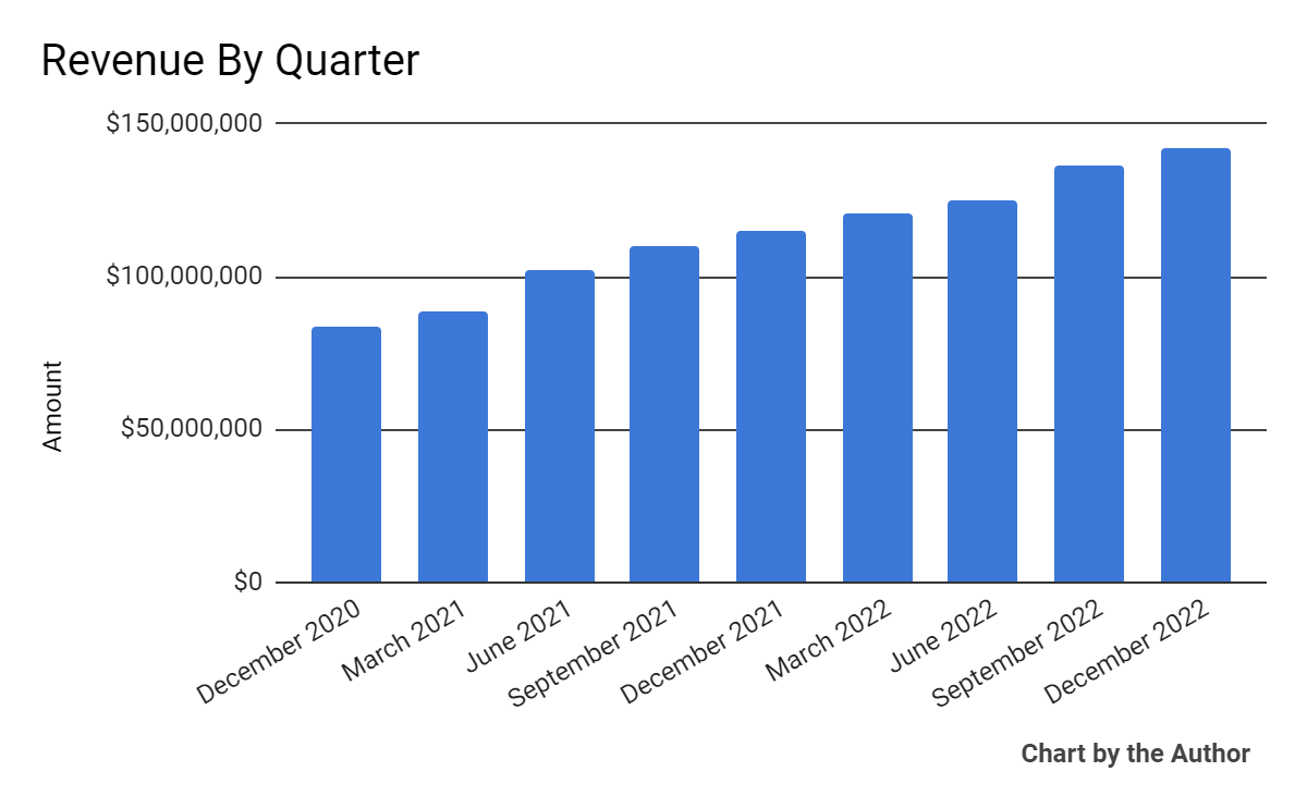 Total Revenue