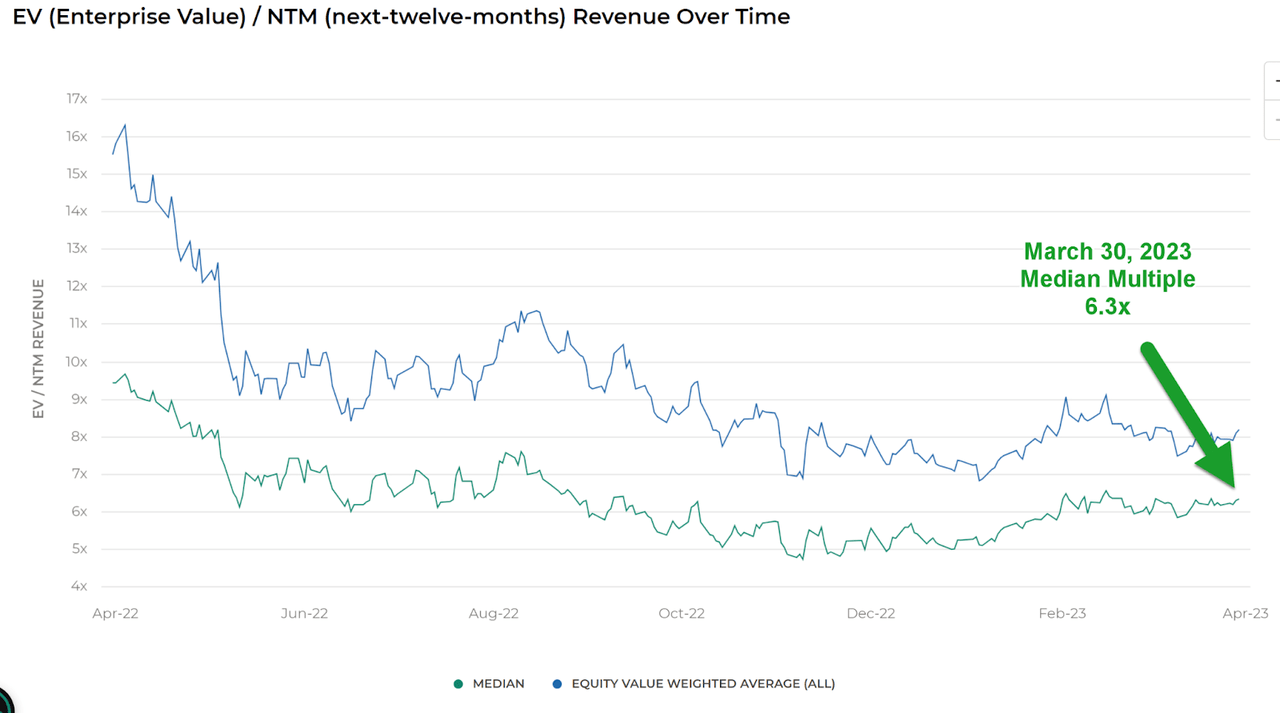 EV/Next 12 Months Revenue Multiple Index