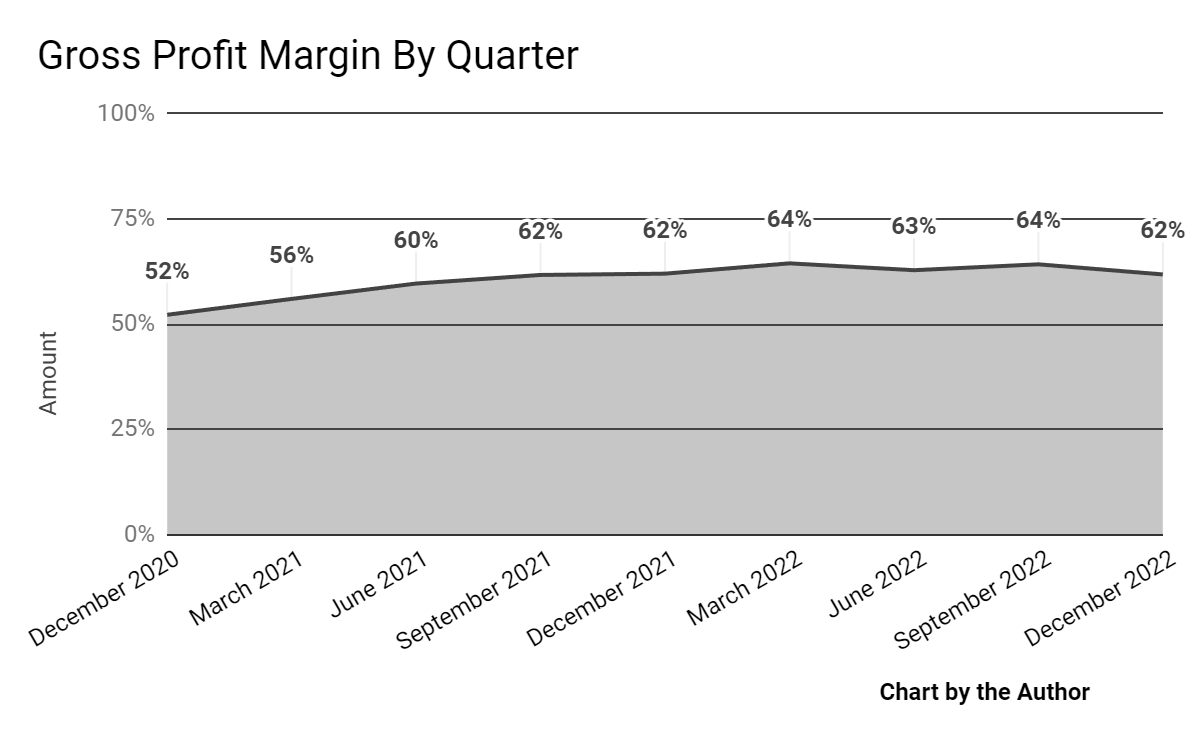 Gross Profit Margin