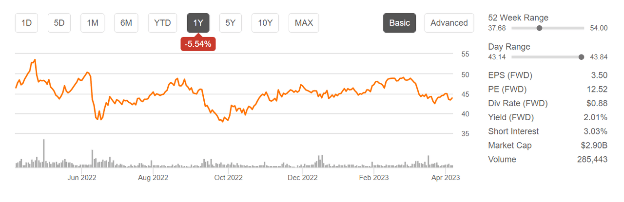 The stock price chart last 12 months