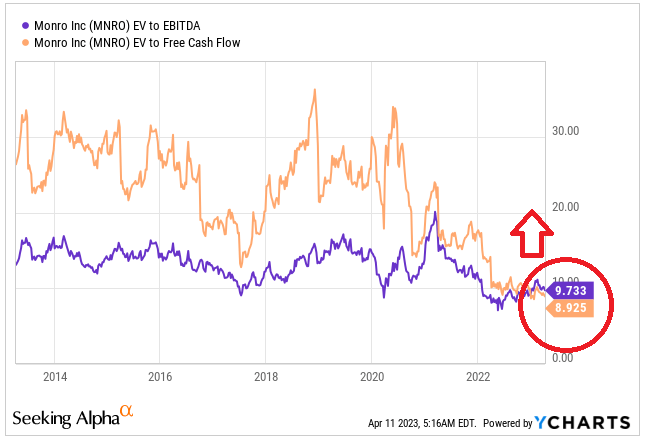 Source: Ycharts