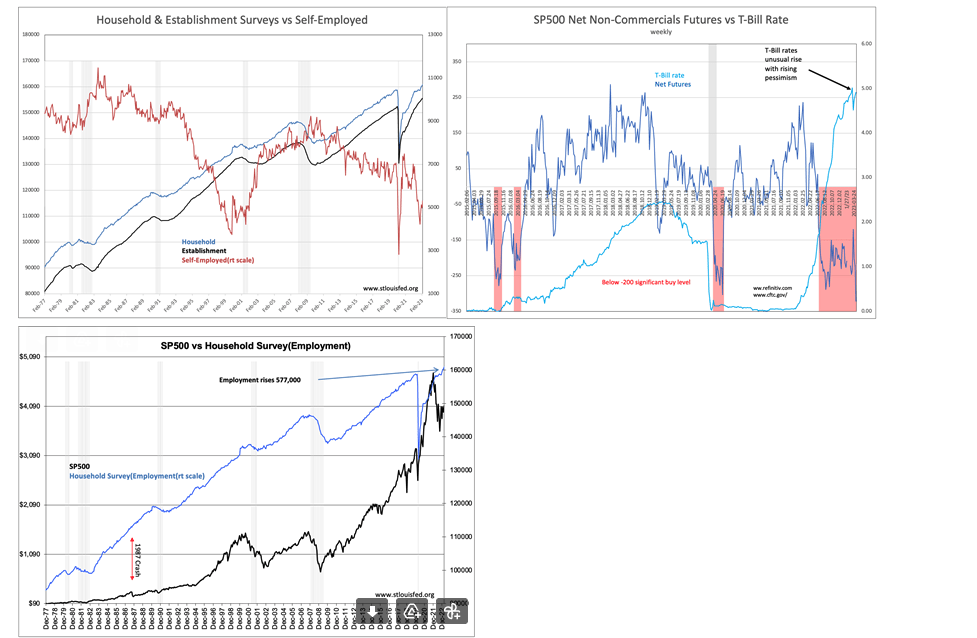 House and Establishment Surveys vs Self-Employed, SP500 Net Non-Commercials Futures vs T-Bill Rate, SP500 vs Household Survey (Employment)