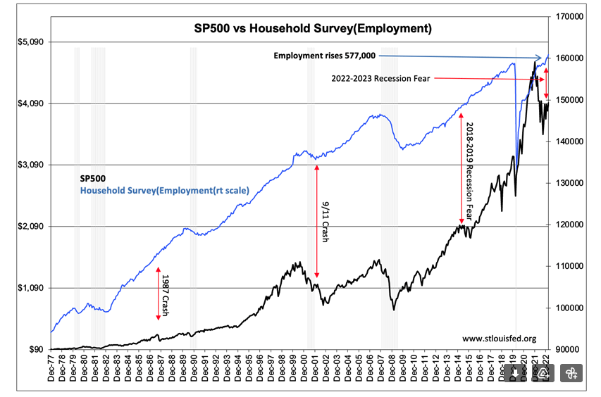 SP500 vs Household Survey (Employment)