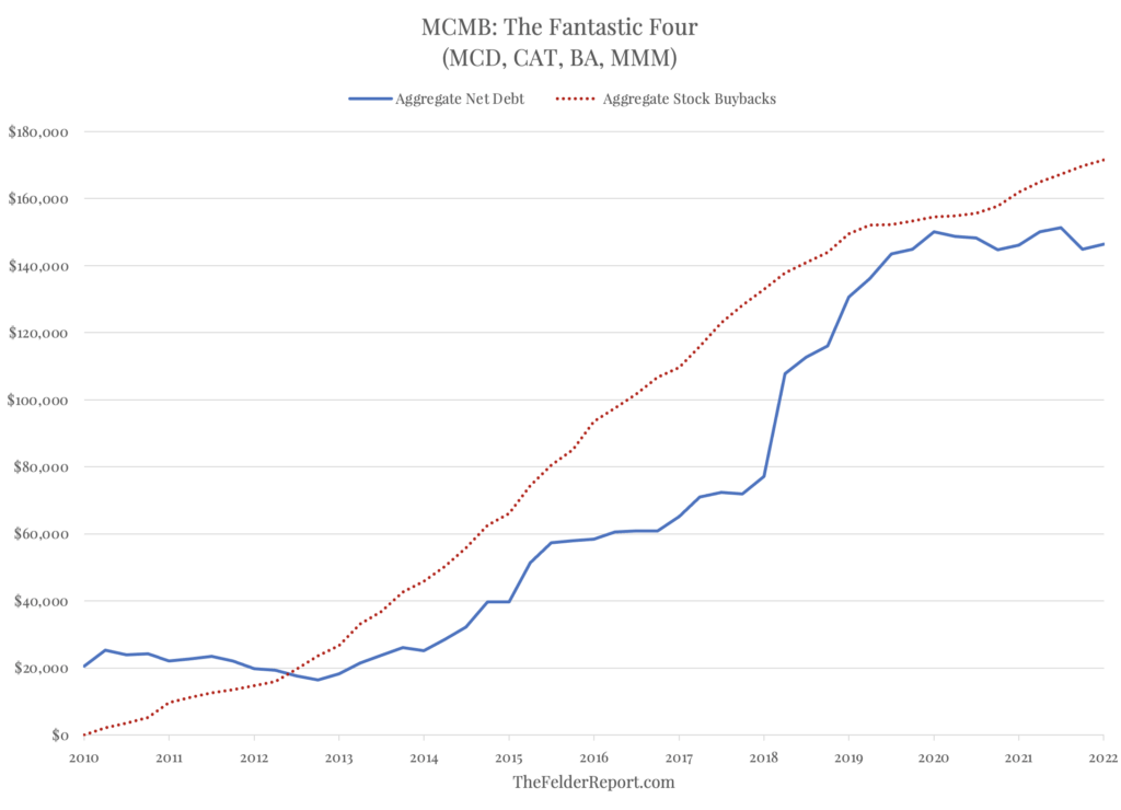 MCMB: The Fantastic Four (MCD, CAT, BA, MMM) - Aggregate net debt, Aggregate stock buybacks