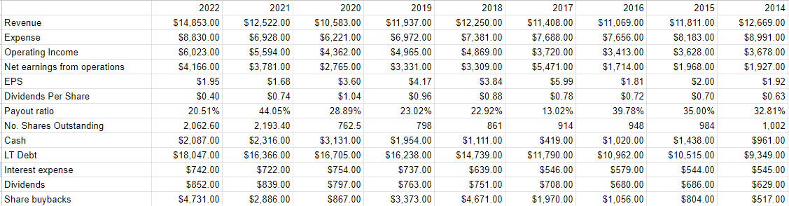 A financial history of CSX from 2014 to the present