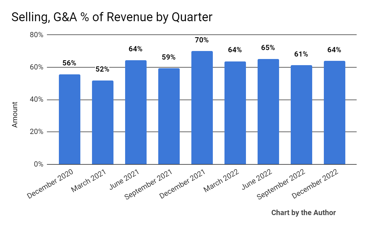 Selling, G&A % Of Revenue