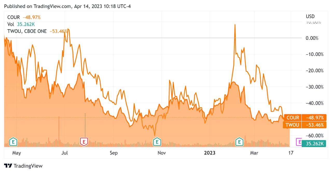 52-Week Stock Price Comparison