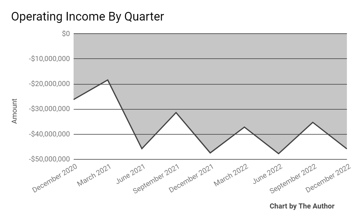 Operating Income